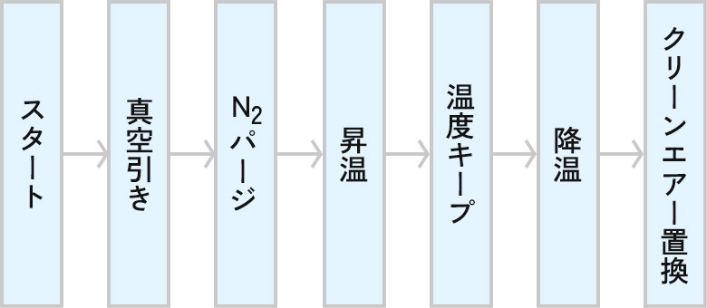  スタート、真空引き、N2パージ、昇温、温度キープ、降温、クリーンエアー置換